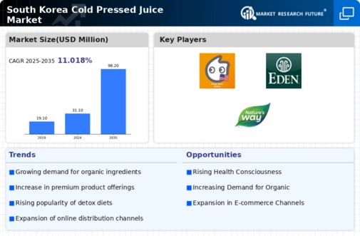 South Korea Cold Pressed Juice Market Infographic