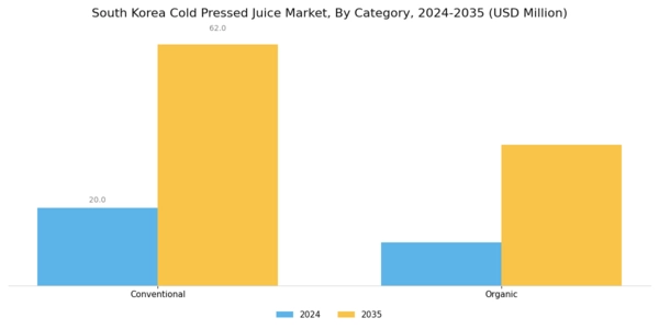 South Korea Cold Pressed Juice Market Segment Image 0