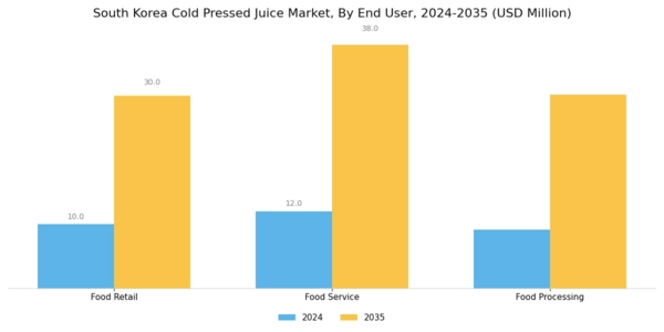South Korea Cold Pressed Juice Market Segment Image 2