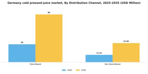 Germany Cold Pressed Juice Market Segment Image 1