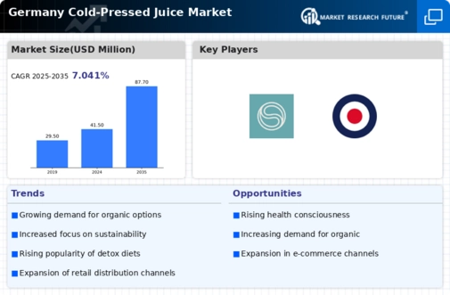 Germany Cold Pressed Juice Market Infographic