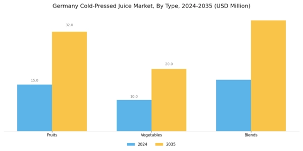 Germany Cold Pressed Juice Market Segment Image 1