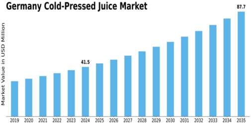 Germany Cold Pressed Juice Market Size