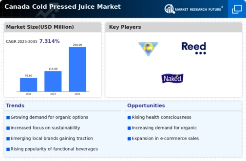 Canada Cold Pressed Juice Market Infographic