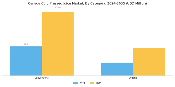 Canada Cold Pressed Juice Market Segment Image 0