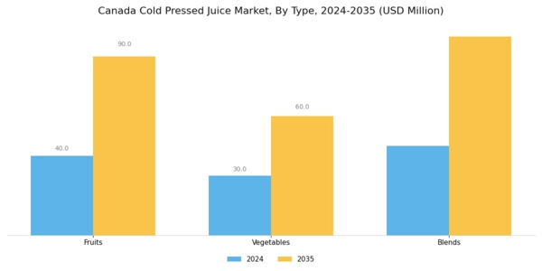 Canada Cold Pressed Juice Market Segment Image 1
