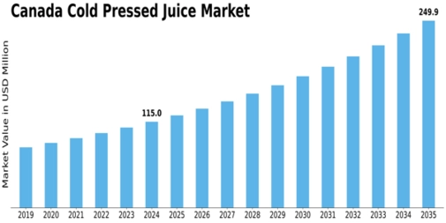 Canada Cold Pressed Juice Market Size
