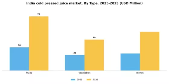 India Cold Pressed Juice Market Segment Image 2