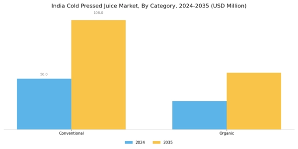 India Cold Pressed Juice Market Segment Image 0