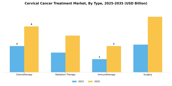 Cervical Cancer Treatment Market Segment Image 3
