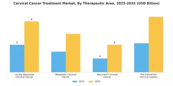 Cervical Cancer Treatment Market Segment Image 1