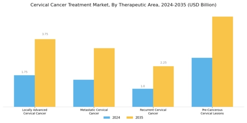 Cervical Cancer Treatment Market Segment Image 1