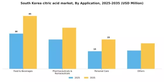 South Korea Citric Acid Market Segment Image 0
