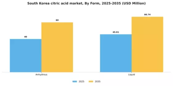 South Korea Citric Acid Market Segment Image 1