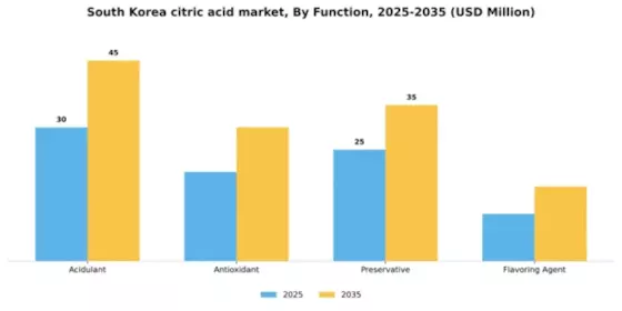 South Korea Citric Acid Market Segment Image 2