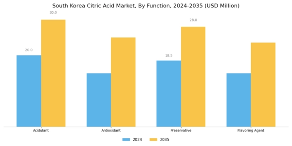 South Korea Citric Acid Market Segment Image 1