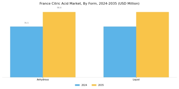 France Citric Acid Market Segment Image 0