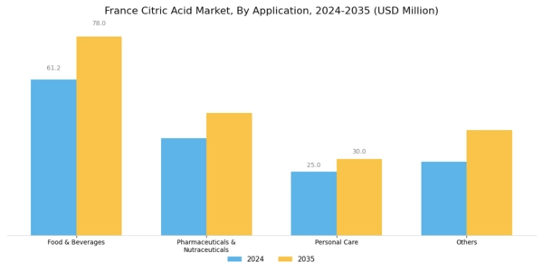 France Citric Acid Market Segment Image 2