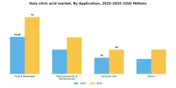 Italy Citric Acid Market Segment Image 0