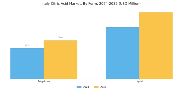 Italy Citric Acid Market Segment Image 0