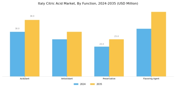 Italy Citric Acid Market Segment Image 1