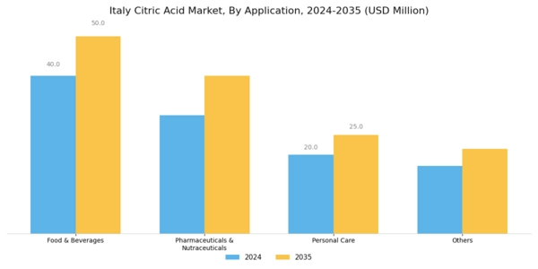 Italy Citric Acid Market Segment Image 2