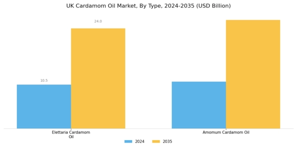UK Cardamom Oil Market Segment Image 0