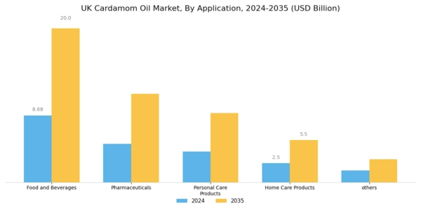 UK Cardamom Oil Market Segment Image 1