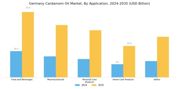 Germany Cardamom Oil Market Segment Image 1