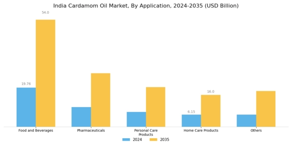 India Cardamom Oil Market Segment Image 1