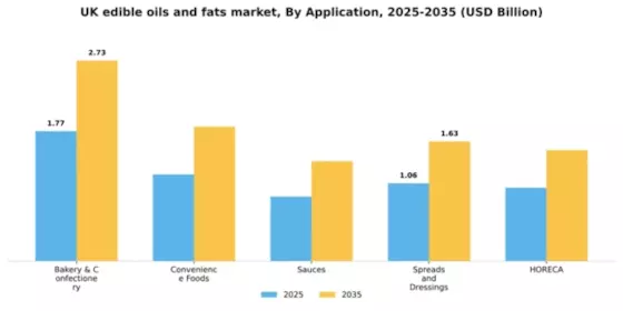 UK Edible Oils Fats Market Segment Image 0