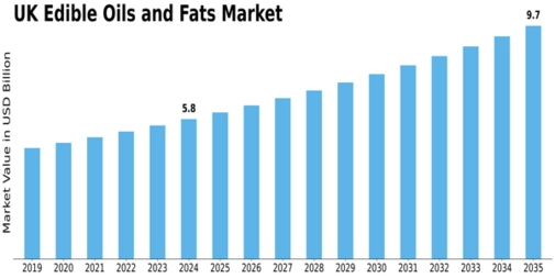 UK Edible Oils Fats Market Size