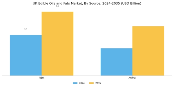 UK Edible Oils Fats Market Segment Image 1