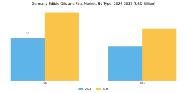 Germany Edible Oils Fats Market Segment Image 0