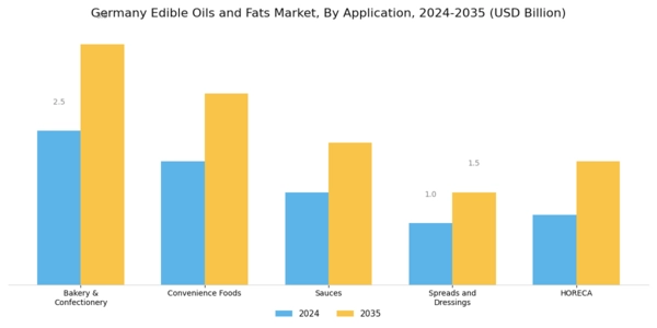Germany Edible Oils Fats Market Segment Image 2