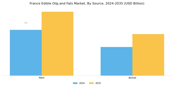 France Edible Oils Fats Market Segment Image 1