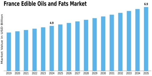 France Edible Oils Fats Market Size