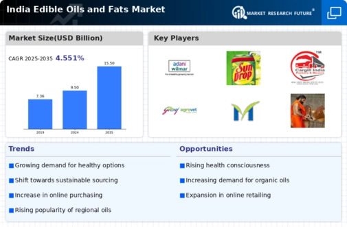 India Edible Oils Fats Market Infographic