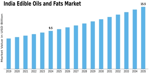 India Edible Oils Fats Market Size