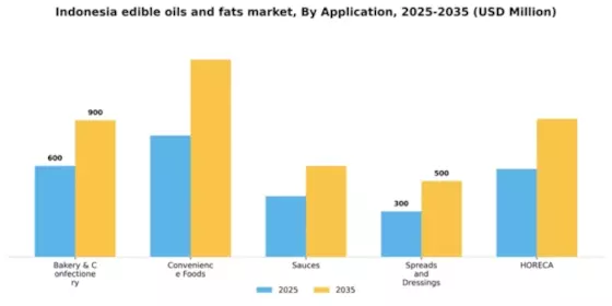 Indonesia Edible Oils Fats Market Segment Image 0