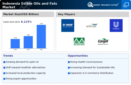 Indonesia Edible Oils Fats Market Infographic