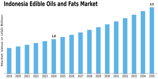 Indonesia Edible Oils Fats Market Size