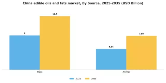 China Edible Oils Fats Market Segment Image 1