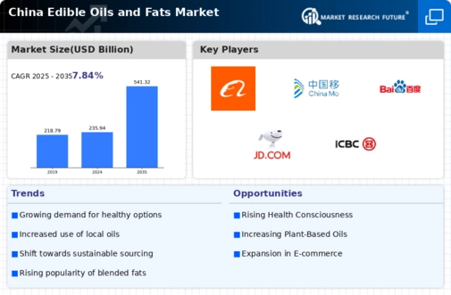 China Edible Oils Fats Market Infographic