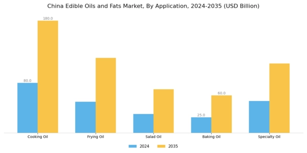China Edible Oils Fats Market Segment Image 0