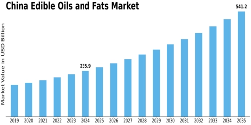 China Edible Oils Fats Market Size