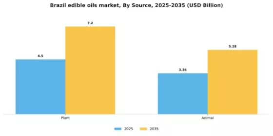 Brazil Edible Oils Fats Market Segment Image 1