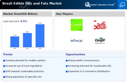 Brazil Edible Oils Fats Market Infographic