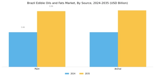 Brazil Edible Oils Fats Market Segment Image 1