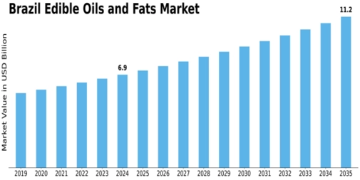 Brazil Edible Oils Fats Market Size